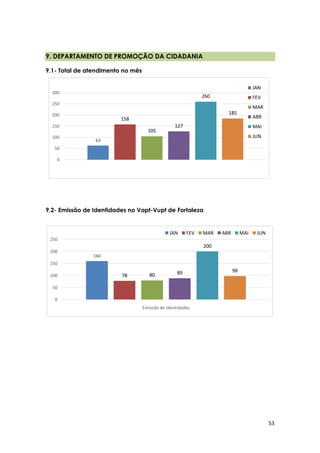 53
63
158
105
127
260
185
0
50
100
150
200
250
300
JAN
FEV
MAR
ABR
MAI
JUN
160
78 80 89
200
98
0
50
100
150
200
250
Emissão de Identidades
JAN FEV MAR ABR MAI JUN
9. DEPARTAMENTO DE PROMOÇÃO DA CIDADANIA
9.1- Total de atendimento no mês
9.2- Emissão de Identidades no Vapt-Vupt de Fortaleza
 