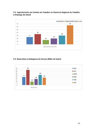 54
25
35
15
20
30
65
0
10
20
30
40
50
60
70
Agendamento de CTPS
JAN FEV MAR ABR MAI JUN
24
45
10
18
30
22
0
5
10
15
20
25
30
35
40
45
50
Reservistas
JAN
FEV
MAR
ABR
MAI
JUN
9.3- Agendamento de Carteira do Trabalho na Gerencia Regional do Trabalho
e Emprego de Sobral
9.4- Reservistas na Delegacia do Serviço Militar de Sobral
 