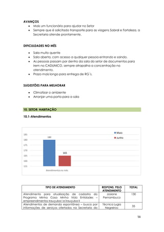 56
180
165
155
160
165
170
175
180
185
Atendimentosno mês
Maio
Junho
AVANÇOS
 Mais um funcionário para ajudar no Setor
 Sempre que é solicitado transporte para as viagens Sobral e Fortaleza, a
Secretaria atende prontamente.
DIFICULDADES NO MÊS
 Sala muito quente
 Sala aberta, com acesso a qualquer pessoa entrando e saindo.
 As pessoas passam por dentro da sala do setor de documentos para
irem no CADUNICO, sempre atrapalha a concentração no
atendimento.
 Prazo mais longo para entrega de RG´s.
SUGESTÕES PARA MELHORAR
 Climatizar o ambiente
 Arranjar uma porta para a sala
10. SETOR: HABITAÇÃO
10.1-Atendimentos
TIPO DE ATENDIMENTO RESPONS. PELO
ATENDIMENTO
TOTAL
Atendimento para atualização de cadastro do
Programa Minha Casa Minha Vida Entidades –
empreendimentos Irauçuba I e Irauçuba II
Josiane
Pernambuco
130
Atendimentos de demanda espontânea – busca por
informações de serviços ofertados na Secretaria da
Técnica Lygia
Negreiros-
35
 