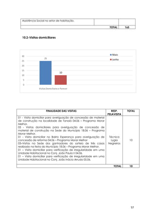 57
25
10
0
5
10
15
20
25
30
VisitasDomiciliares e Parecer
Maio
Junho
10.2-Visitas domiciliares
Assistência Social no setor de habitação.
TOTAL 165
FINALIDADE DAS VISITAS RESP.
PELAVISITA
TOTAL
01 - Visita domiciliar para averiguação de concessão de material
de construção na localidade de Tanaiá 04.06 – Programa Morar
Melhor.
03 - Visitas domiciliares para averiguação de concessão de
material de construção na Sede do Município 18.06 – Programa
Morar Melhor.
01 - Visita domiciliar no Bairro Esperança para averiguação de
concessão de reforma 04.06 – Programa Morar Melhor
03–Visitas na Sede dos ganhadores do sorteio de três casas
realizado na festa do Município 18.06 – Programa Morar Melhor.
01 – Visita domiciliar para verificação de irregularidade em uma
Unidade Habitacional no Conj. João Paulo II 04.06.
01 – Visita domiciliar para verificação de irregularidade em uma
Unidade Habitacional no Conj. João Inácio Arruda 05.06.
Técnica
Lygia
Negreiros
10
TOTAL 10
 
