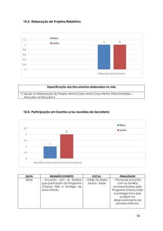 58
1
2
0
0,5
1
1,5
2
2,5
Reuniõese Eventos da Secretaria da Assistência
Maio
Junho
1 1
0
0,2
0,4
0,6
0,8
1
1,2
Elaboraçãode Documentos
Maio
Junho
10.3- Elaboração de Projetos/Relatórios
Especificação dos Documentos elaborados no mês
17.Ajuda na Elaboração do Projeto Minha Casa minha Casa Minha Vida Entidades –
Irauçuba I e Irauçuba II
10.4- Participação em Eventos e/ou reuniões da Secretaria
DATA REUNIÃO/EVENTO LOCAL FINALIDADE
28.06 - Encontro com as famílias
que participam do Programa
Criança Feliz e entrega de
livros infantis.
- CRAS Tia Maria
Janica - Sede
- Promover encontro
com as famílias
acompanhadas pelo
Programa Criança Feliz
e entregar livros que
auxiliam no
desenvolvimento da
primeira infância.
 
