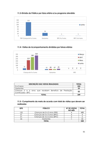 61
35
18
0
217
20 2
285
17 2
322
25
2
0
50
100
150
200
250
300
350
Crianças de 0 a 3 anos Gestantes BPC
Março
abril
Maio
Junho
122
26
1 1
0
20
40
60
80
100
120
140
PBF-Criançasde 0 a 3 anos Gestantes BPC-0 a 3 anos BPC-3 a 6 anos
Junho
11.3-Divisão do Público por faixa etária e/ou programa atendido
11.4- Visitas de Acompanhamento divididas por faixas etárias
11.5- Cumprimento da meta de acordo com total de visitas que devem ser
realizadas
QTD PÚBLICO Nº DE VISITAS
NO MÊS
TOTAL
122 Crianças de 0 a 3 anos (PBF) 4 488
01 Crianças de 0 a 3 anos (BPC) 4 4
01 Crianças de 3 a 6 anos (BPC) 2 2
26 Gestantes 1 26
TOTAL 520
DESCRIÇÃO DAS VISITAS REALIZADAS TOTAL
0 a 3 anos 322
Gestantes 25
Crianças 0 a 6 anos que recebem Benefício de Prestação
Continuada – BPC
02
TOTAL 349
 