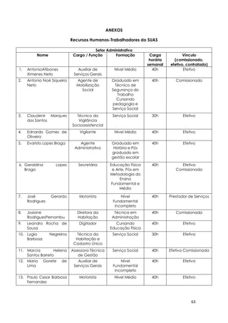63
ANEXOS
Recursos Humanos-Trabalhadores do SUAS
Setor Administrativo
Nome Cargo / Função Formação Carga
horária
semanal
Vínculo
(comissionado,
efetivo, contratado)
1. AntonioAtibones
Ximenes Neto
Auxiliar de
Serviços Gerais
Nível Médio 40h Efetivo
2. Antonio Noé Siqueira
Neto
Agente de
Mobilização
Social
Graduado em
Técnico de
Segurança do
Trabalho
Cursando
pedagogia e
Serviço Social
40h Comissionado
3. Claudenir Marques
dos Santos
Técnico da
Vigilância
Socioassistencial
Serviço Social 30h Efetivo
4. Ednardo Gomes de
Oliveira
Vigilante Nível Médio 40h Efetivo
5. Evaristo Lopes Braga Agente
Administrativo
Graduado em
História e Pós
graduado em
gestão escolar
40h Efetivo
6. Geraldina Lopes
Braga
Secretária Educação Física
e Arte, Pós em
Metodologia do
Ensino
Fundamental e
Médio
Pós-graduada
Pós-
40h Efetiva
Comissionada
7. José Gerardo
Rodrigues
Motorista Nível
Fundamental
Incompleto
40h Prestador de Serviços
8. Josiane
RodriguesPernambu
co
Diretora da
Habitação
Técnica em
Administração
40h Comissionada
9. Leandro Rocha de
Sousa
Digitador Cursando
Educação Física
40h Efetivo
10. Lygia Negreiros
Barbosa
Técnica da
Habitação e
Cadastro Único
Serviço Social 30h Efetiva
11. Marcia Helena
Santos Barreto
Assessora Técnica
de Gestão
Serviço Social 40h Efetiva Comissionada
12. Maria Gorete de
Lima
Auxiliar de
Serviços Gerais
Nível
Fundamental
Incompleto
40h Efetiva
13. Paulo Cesar Barbosa
Fernandes
Motorista Nível Médio 40h Efetivo
 