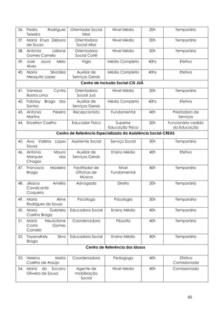 65
36. Pedro Rodrigues
Teixeira
Orientador Social
Missi
Nível Médio 20h Temporário
37. Maria Enya Débora
de Sousa
Orientadora
Social Missi
Nível Médio 20h Temporária
38. Antonia Lidiane
Gomes Camelo
Orientadora
Social Coité
Nível Médio 20h Temporária
39. José Jauro Melo
Alves
Vigia Médio Completo 40hs Efetivo
40. Maria Silvicléia
Mesquita Lopes
Auxiliar de
Serviços Gerais
Médio Completo 40hs Efetiva
Centro de Inclusão Social-CIS JUÁ
41. Vanessa Cyntia
Bastos Lima
Orientadora
Social Juá
Nível Médio 20h Temporária
42. Fabrissy Braga dos
Santos
Auxiliar de
Serviços Gerais
Médio Completo 40hs Efetiva
43. Antonia Pereira
Martins
Recepcionista Fundamental 40h Prestadora de
Serviços
44. Erivelton Coelho Educador Físico Superior
Educação Física
20h Funcionário cedido
da Educação
Centro de Referência Especializado da Assistência Social-CREAS
45. Ana Valéria Lopes
Sousa
Assistente Social Serviço Social 30h Temporária
46. Antonio Mauro
Marques das
Chagas
Auxiliar de
Serviços Gerais
Ensino Médio 40h Efetivo
47. Francisco Madeira
Braga
Facilitador de
Oficinas de
Música
Nível
Fundamental
40h Temporário
48. Jéssica Amélia
Cavalcante
Coqueiro
Advogada Direito 20h Temporária
49. Maria Aline
Rodrigues de Sousa
Psicóloga Psicologia 30h Temporária
50. Maria Gabriela
Coelho Braga
Educadora Social Ensino Médio 40h Temporária
51. Maria Neuricilane
Costa Gomes
Camelo
Coordenadora Filosofia 40h Temporária
52. TayanaKely Silva
Braga
Educadora Social Ensino Médio 40h Temporária
Centro de Referência dos Idosos
53. Helena Maria
Coelho de Araújo
Coordenadora Pedagoga 40h Efetiva
Comissionada
54. Maria do Socorro
Oliveira de Sousa
Agente de
mobilização
Social
Nível Médio 40h Comissionada
 