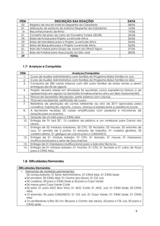 9
ITEM DESCRIÇÃO DAS DOAÇÕES DATA
02 Registro de ata do Instituto Despertar da Cidadania 08/06
01 Alteração do estatuto do Instituto Despertar da Cidadania 12/06
14 Reconhecimento de firma 19/06
01 Conserto de pneu do carro do Conselho Tutelar (20,00) 26/06
04 Bolas de Futsal para Projeto Juventude Ativa 26/06
03 Bolas de Handebol para o Projeto Juventude Ativa 26/06
02 Bolas de Basquete para o Projeto Juventude Ativa 26/06
01 Bola de Futebol para Grupo de Jovens do OlhoD’água 27/06
01 Bola de Futebol para Associação do São José 28/06
29 TOTAL
1.7- Avanços e Conquistas
ITEM Avanços/Conquistas
1. Curso de Auxiliar Administrativo com famílias do Programa Bolsa Família no Juá
2. Curso de Auxiliar Administrativo com famílias do Programa Bolsa Família no Missi
3. Conquista de 500 cestas básicas com LBV para famílias de baixa renda a serem
entregues dia 04 de agosto
4. Projeto Terceira Idade em Atividade foi escolhido como experiência Exitosa a ser
apresentada em agosto no Seminário Envelhecimento ativo em Belo Horizonte/MG.
5. Pintura da Secretaria: Recepção, parte externa com colunas
6. 70 jovens recebendo certificado de cursos
7. Relatórios de prestação de contas referentes ao ano de 2017 aprovados pelos
conselhos: habitação, esporte, cultura, criança e adolescente e assistência social.
8. A Secretaria recebeu 02 caixas amplificadas com pedestal e microfones de
doação para os eventos.
9. Doação de um birô para o CRAS Missi
10. Entrega de TV Led 32”, 15 cadeiras de plástico e um notebook para Centro dos
Idosos
11. Entrega de 02 módulos isoladores, 02 CPU, 02 teclados, 02 mouses, 02 estantes de
aço, 01 armário de 2 portas, 01 estação de trabalho, 01 cadeira giratória, 02
cadeira diretor, 01 gelágua de coluna para o CADUNICO.
12. Entrega de 01 módulo isolador, 01 CPU, 01 teclado, 01 mouse, 01 impressora
multifuncional para o setor de Documentos
13. Entrega de 01 impressora multifuncional para a Sala dos Técnicos.
14. Entrega de 01 módulo isolador, 01 monitor, 01 CPU, 01 teclado e 01 cabo de força
para o CRAS Missi.
1.8- Dificuldades/Demandas
Dificuldades/Demandas
1. Demanda de materiais permanentes:
03 computadores: 01 Setor Administrativo, 01 CRAS Missi, 01 CRAS Sede
 04 armários: 02 CRAS Missi, 01 Centro dos Idosos, 01 CIS Juá
 50 cadeiras: 30 para o CRAS Sede e 20 para a Casa Verde
 06 mesas para Casa Verde Coité
 06 birôs: 01 para AGC Boa Vista, 01 AGC Coité, 01 AGC Juá, 01 CRAS Sede, 02 CRAS
Missi.
 10 estantes: 05 para CADUNICO, 01 CIS Juá, 01 Casa Verde, 01 CRAS Sede, 01 CRAS
Missi
 14 ventiladores tufão 50 cm: 08 para o Centro dos Idosos, 02 para o CIS Juá, 02 para o
CRAS sede.
 