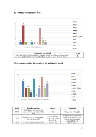 10
1
8
1
0
1
0 0
7
2
1
0
1
2
3
4
5
6
7
8
9
VisitasDomiciliares e Parecer
JAN
FEV
MAR
ABR
MAI
JUN - FÉRIAS
JUL
AGO
SET
OUT
7
4 4
2
8
0
4
9
4
6
0
1
2
3
4
5
6
7
8
9
10
Reuniõese Eventos da Secretaria da Assistência
JAN
FEV
MAR
ABR
MAI
JUN - FÉRIAS
JUL
AGO
SET
OUT
2.2- Visitas domiciliares no mês
2.3- Eventos/reuniões da Secretaria da Assistência Social
DATA REUNIÃO/EVENTO LOCAL FINALIDADE
09.10
Reunião de planejamento
para a IX Semana da Inclusão
2018
CCI Entrega das atribuições
10.10
Reunião com os beneficiários
do Projeto CACTUS
Escola Manoel
Coelho da Cruz –
Campinas
Capacitação com as 33
famílias beneficiadas do
Programa Nacional de
Habitação Rural
15.10 IX Semana da Inclusão Social CDN Clube Dia do idoso
FINALIDADE DAS VISITAS TOTAL
01-Visita domiciliar e elaboração de parecer social, no mês de outubro para
concessão de benefício eventual a família carente da sede do município.
01
 
