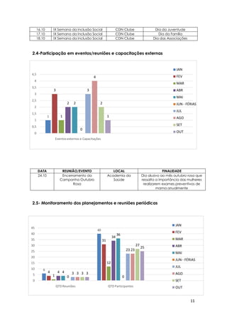 11
6
40
4
31
1
12
4
34
4
36
0 0
3
23
3
23
3
27
3
25
0
5
10
15
20
25
30
35
40
45
QTDReuniões QTDParticipantes
JAN
FEV
MAR
ABR
MAI
JUN - FÉRIAS
JUL
AGO
SET
OUT
1
3
1
2 2
0
3
4
2
1
0
0,5
1
1,5
2
2,5
3
3,5
4
4,5
Eventosexternos e Capacitações
JAN
FEV
MAR
ABR
MAI
JUN - FÉRIAS
JUL
AGO
SET
OUT
16.10 IX Semana da Inclusão Social CDN Clube Dia da Juventude
17.10 IX Semana da Inclusão Social CDN Clube Dia da Família
18.10 IX Semana da Inclusão Social CDN Clube Dia das Associações
2.4-Participação em eventos/reuniões e capacitações externas
DATA REUNIÃO/EVENTO LOCAL FINALIDADE
24.10 Encerramento da
Campanha Outubro
Rosa
Academia da
Saúde
Dia alusivo ao mês outubro rosa que
ressalta a importância das mulheres
realizarem exames preventivos de
mama anualmente
2.5- Monitoramento dos planejamentos e reuniões periódicas
 