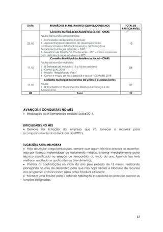 12
AVANÇOS E CONQUISTAS NO MÊS
 Realização da IX Semana da Inclusão Social 2018.
DIFICULDADES NO MÊS
 Demora na licitação da empresa que irá fornecer o material para
acompanhamento das atividades dos PTTS’s.
SUGESTÕES PARA MELHORAR
 Não acumular cargo/atribuições, sempre que algum técnico precisar se ausentar,
seja por licença maternidade ou tratamento médico, chamar imediatamente outro
técnico classificado na seleção de temporários do início do ano, fazendo isso terá
melhores resultados e qualidade nos atendimentos;
 Priorizar as contratações no início do ano pelo período de 12 meses, realizando
planejando no mês de dezembro para que não haja atrasos e bloqueio de recursos
dos programas cofinanciados pelos entes Estadual e Federal;
 Nomear uma equipe para o setor de habitação e capacitá-los antes de exercer as
funções designadas.
DATA REUNIÃO DE PLANEJAMENTO EQUIPES/CONSELHOS TOTAL DE
PARTICIPANTES
03.10
Conselho Municipal da Assistência Social – CMAS
Pauta da reunião extraordinária:
1 - Concessão de Benefício Eventual;
2 - Apresentação do relatório de desempenho do
confinanciamento Estadual do serviço de Proteção e
Atendimento Integral á família – PAIF,;
3 - Benefício de Prestação Continuada - BPC – Idosos e pessoas
com deficiência que recebem o BPC
10
11.10
Conselho Municipal da Assistência Social – CMAS
Pauta da reunião ordinária:
1 - IX Semana da Inclusão (15 a 18 de outubro)
2 - Censo SUAS 2018
3 - Projeto “Resgatando Vida”
4 - Censo e mapa de risco pessoal e social – CEMARIS 2018
08
11.10
Conselho Municipal dos Direitos da Criança e Adolescentes
Pauta:
1 - IX Conferência Municipal dos Direitos da Criança e do
Adolescente.
07
03 Total 25
 