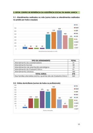 13
3. SETOR: CENTRO DE REFERÊNCIA DA ASSISTÊNCIA SOCIAL TIA MARIA JANICA
3.1- Atendimentos realizados no mês (soma todos os atendimentos realizados
no prédio por toda a equipe)
3.2- Visitas domiciliares (somar de todos os profissionais)
72
39 40 40
489
570
628
460
370
0
100
200
300
400
500
600
700
Atendimentosrealizados no mês
FEV
MAR
ABR
MAI
JUN
JUL
AGO
SET
OUT
29
213 212
375 361
432
190
67
197
0
50
100
150
200
250
300
350
400
450
500
Visitasrealizadas
FEV
MAR
ABR
MAI
JUN
JUL
AGO
SET
OUT
TIPO DE ATENDIMENTO TOTAL
Atendimento da coordenadora 31
Atendimento Sociais 58
Atendimentos de orientação psicológica 10
Atendimento do Cadastro Único 91
Atendimentos diversos 180
TOTAL GERAL 370
Das famílias atendidas acima, quantas são do Cadastro Único 360
 