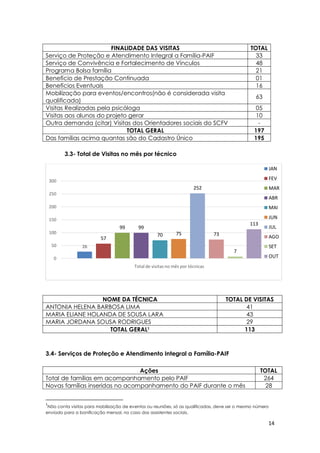 14
3.3- Total de Visitas no mês por técnico
3.4- Serviços de Proteção e Atendimento Integral a Família-PAIF
Ações TOTAL
Total de famílias em acompanhamento pelo PAIF 264
Novas famílias inseridas no acompanhamento do PAIF durante o mês 28
1
Não conta visitas para mobilização de eventos ou reuniões, só as qualificadas, deve ser o mesmo número
enviado para a bonificação mensal, no caso das assistentes sociais.
26
57
99 99
70 75
252
73
7
113
0
50
100
150
200
250
300
Total de visitas no mês por técnicas
JAN
FEV
MAR
ABR
MAI
JUN
JUL
AGO
SET
OUT
FINALIDADE DAS VISITAS TOTAL
Serviço de Proteção e Atendimento Integral a Família-PAIF 33
Serviço de Convivência e Fortalecimento de Vínculos 48
Programa Bolsa família 21
Benefício de Prestação Continuada 01
Benefícios Eventuais 16
Mobilização para eventos/encontros(não é considerada visita
qualificada)
63
Visitas Realizadas pela psicóloga 05
Visitas aos alunos do projeto gerar 10
Outra demanda (citar) Visitas dos Orientadores sociais do SCFV -
TOTAL GERAL 197
Das famílias acima quantas são do Cadastro Único 195
NOME DA TÉCNICA TOTAL DE VISITAS
ANTONIA HELENA BARBOSA LIMA 41
MARIA ELIANE HOLANDA DE SOUSA LARA 43
MARIA JORDANA SOUSA RODRIGUES 29
TOTAL GERAL1 113
 