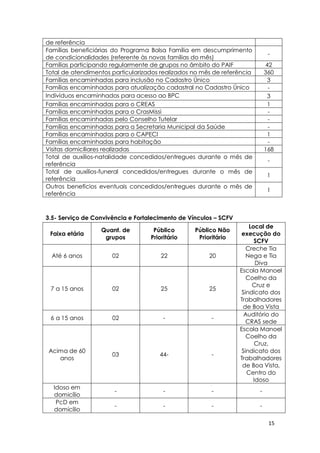 15
de referência
Famílias beneficiárias do Programa Bolsa Família em descumprimento
de condicionalidades (referente às novas famílias do mês)
-
Famílias participando regularmente de grupos no âmbito do PAIF 42
Total de atendimentos particularizados realizados no mês de referência 360
Famílias encaminhadas para inclusão no Cadastro Único 3
Famílias encaminhadas para atualização cadastral no Cadastro Único -
Indivíduos encaminhados para acesso ao BPC 3
Famílias encaminhadas para o CREAS 1
Famílias encaminhadas para o CrasMissi -
Famílias encaminhadas pelo Conselho Tutelar -
Famílias encaminhadas para a Secretaria Municipal da Saúde -
Famílias encaminhadas para o CAPECI 1
Famílias encaminhadas para habitação -
Visitas domiciliares realizadas 168
Total de auxílios-natalidade concedidos/entregues durante o mês de
referência
-
Total de auxílios-funeral concedidos/entregues durante o mês de
referência
1
Outros benefícios eventuais concedidos/entregues durante o mês de
referência
1
3.5- Serviço de Convivência e Fortalecimento de Vínculos – SCFV
Faixa etária
Quant. de
grupos
Público
Prioritário
Público Não
Prioritário
Local de
execução do
SCFV
Até 6 anos 02 22 20
Creche Tia
Nega e Tia
Diva
7 a 15 anos 02 25 25
Escola Manoel
Coelho da
Cruz e
Sindicato dos
Trabalhadores
de Boa Vista
6 a 15 anos 02 - -
Auditório do
CRAS sede
Acima de 60
anos
03 44- -
Escola Manoel
Coelho da
Cruz,
Sindicato dos
Trabalhadores
de Boa Vista,
Centro do
Idoso
Idoso em
domicílio
- - - -
PcD em
domicílio
- - - -
 