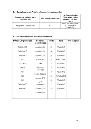 16
3.6- Outros Programas, Projetos e Serviços Socioassistenciais
Programas, projetos sócio
assistenciais
Total atendidos no mês
Ações realizadas
(descrever: visitas,
palestra, oficinas,
etc.)
Programa Criança Feliz 90
Visita a Criança de 0
a 3 anos (304)
Gestante (14)
3.7- Encaminhamentos à rede Sócioassistencial
Entidade/Organização Demanda
Encaminhada
Idade Sexo Observações
CADUNICO
CADUNICO
CADUNICO
INSS
EMATECE
CREAS
PSF
INSS
INSS
CADUNICO
CADUNICO
Atualização
Atualização
Atualização
Acesso BPC
DAP
Quebra
Vínculos
Busca Receita
Acesso BPC
BPC
bloqueado
Atualização
Atualização
32
38
55
7
35
32
50
50
62
27
35
FEMININO
FEMININO
FEMININO
MASCULINO
FEMININO
FEMININO
FEMININO
MASCULINO
FEMININO
FEMININO
FEMININO
 