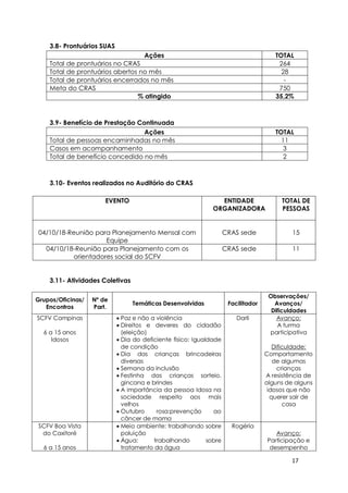 17
3.8- Prontuários SUAS
Ações TOTAL
Total de prontuários no CRAS 264
Total de prontuários abertos no mês 28
Total de prontuários encerrados no mês -
Meta do CRAS 750
% atingido 35,2%
3.9- Benefício de Prestação Continuada
Ações TOTAL
Total de pessoas encaminhadas no mês 11
Casos em acompanhamento 3
Total de benefício concedido no mês 2
3.10- Eventos realizados no Auditório do CRAS
3.11- Atividades Coletivas
Grupos/Oficinas/
Encontros
Nº de
Part.
Temáticas Desenvolvidas Facilitador
Observações/
Avanços/
Dificuldades
SCFV Campinas
6 a 15 anos
Idosos
 Paz e não a violência
 Direitos e deveres do cidadão
(eleição)
 Dia do deficiente físico: Igualdade
de condição
 Dia das crianças brincadeiras
diversas
 Semana da inclusão
 Festinha das crianças sorteio,
gincana e brindes
 A importância da pessoa Idosa na
sociedade respeito aos mais
velhos
 Outubro rosa:prevenção ao
câncer de mama
Darli Avanço:
A turma
participativa
Dificuldade:
Comportamento
de algumas
crianças
A resistência de
alguns de alguns
idosos que não
querer sair de
casa
SCFV Boa Vista
do Caxitoré
6 a 15 anos
 Meio ambiente: trabalhando sobre
poluição
 Água: trabalhando sobre
tratamento da água
Rogéria
Avanço:
Participação e
desempenho
EVENTO ENTIDADE
ORGANIZADORA
TOTAL DE
PESSOAS
04/10/18-Reunião para Planejamento Mensal com
Equipe
CRAS sede 15
04/10/18-Reunião para Planejamento com os
orientadores social do SCFV
CRAS sede 11
 