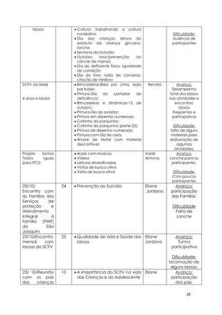 18
Idosos  Cultura: trabalhando a cultura
nordestina
 Dia das crianças: leitura do
estatuto da criança gincana,
lanche
 Semana da inclusão
 Outubro rosa:(prevenção ao
câncer de mama)
 Dia do deficiente físico: Igualdade
de condição
 Dia do livro: roda de conversa,
criação de minilivro
Dificuldade:
ausência de
participantes
SCFV da Sede
6 anos e Idosos
 Brincadeiras-Bola por cima, bola
por baixo;
 Pintura-Dia do portador de
deficiência;
 Brincadeiras e dinâmicas-12 de
outubro;
 Pintura-Dia do aviador;
 Pintura em desenho numerado;
 Cofrinho do porquinho;
 Cofrinho do parquinho (parte 02);
 Pintura de desenho numerado;
 Pintura com Giz de cera;
 Árvore de Natal com material
descartável;
Renato Avanço:
Desempenho
total dos Idosos
nas atividades e
encontros;
Idosos
freqüentes e
participativos
Dificuldade:
falta de alguns
materiais para
elaboração de
algumas
atividades;
Projeto Somos
Todos Iguais
para PCD
 Aulas com músicas
 Vídeos
 Leituras diversificadas
 Visitas de busca ativa
 Visita de busca ativa
Valdir
Antonio
Avanço:
Lanche para os
participantes.
Dificuldade:
Com poucos
participantes
03/10/
Encontro com
as Famílias dos
Serviços de
proteção e
Atendimento
Integral á
Família [PAIF]
do São
Joaquim
24  Prevenção ao Suicídio Eliane
Jordana
Avanço:
participação
das Famílias.
Dificuldade
Falta de
Lanche
23/10/Encontro
mensal com
Idosos do SCFV
25  Qualidade de vida e Saúde dos
Idosos
Eliane
Jordana
Avanço:
Turma
participativa
Dificuldade:
locomoção de
alguns Idosos.
23/ 10/Reunião
com os pais
das crianças
10  A Importância do SCFV na vida
das Crianças e do Adolescente
Eliane Avanço:
participação
dos pais.
 