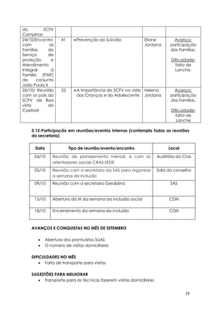 19
do SCFV
Campinas
24/10/Encontro
com as
Famílias do
Serviço de
proteção e
Atendimento
Integral á
Família [PAIF]
do conjunto
João Paulo II
41  Prevenção ao Suicídio Eliane
Jordana
Avanço:
participação
das Famílias.
Dificuldade:
falta de
Lanche.
26/10/ Reunião
com os pais do
SCFV de Boa
vista do
Caxitoré
25  A Importância do SCFV na vida
das Crianças e do Adolescente
Helena
Jordana
Avanço:
participação
das Famílias.
Dificuldade:
falta de
Lanche
3.12-Participação em reuniões/eventos internos (contempla todas as reuniões
da secretaria)
Data Tipo de reunião/evento/encontro Local
04/10 Reunião de planejamento mensal, e com os
orientadores sociais CRAS-SEDE
Auditório do Cras
05/10 Reunião com a secretaria da SAS para organizar
a semana da inclusão
Sala do conselho
09/10 Reunião com a secretaria Geraldina SAS
15/10 Abertura da IX da semana da inclusão social CDN
18/10 Encerramento da semana da inclusão CDN
AVANÇOS E CONQUISTAS NO MÊS DE SETEMBRO
 Abertura dos prontuários SUAS
 O número de visitas domiciliares
DIFICULDADES NO MÊS
 Falta de transporte para visitas
SUGESTÕES PARA MELHORAR
 Transporte para as técnicas fazerem visitas domiciliares
 