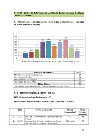 20
4. SETOR: Centro de Referência da Assistência Social Francisca Rodrigues
Dantas – CRAS Missi
4.1- Atendimentos realizados no mês (soma todos os atendimentos realizados
no prédio por toda a equipe)
4.1.1 - CENTRO DE INCLUSÃO SOCIAL – CIS JUÁ
1) Nº de Atendimentos mês de agosto - 10
2) Atividades realizadas no CIS durante o mês com tabela contendo:
Data Evento / Atividade Órgão
Responsável
Nº de
Pessoas
Atendidas
1. 22/10 Dia de Atendimentos Socioassistenciais
no Juá
SAS 48
2. 30/10 Reunião Mensal com os Idosos do Projeto
Terceira Idade em Atividade / Forró
CRAS Missi 20
TIPO DE ATENDIMENTO TOTAL
Atendimento da Coordenadora 21
Atendimento Sociais 14
Atendimentos Psicológicos 12
Recepção do CRAS Missi 88
TOTAL GERAL 135
Das famílias atendidas acima, quantas são do Cadastro Único 132
97
114
161
309 321
228
302
348
200
135
0
50
100
150
200
250
300
350
400
JAN FEV MAR ABRIL MAI JUN JUL AGO SET OUT
 