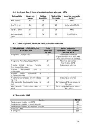 23
4.5- Serviço de Convivência e Fortalecimento de Vínculos – SCFV
Faixa etária Quant. de
grupos
Público
Prioritário
Público Não
Prioritário
Local de execução
do SCFV
Até 6 anos 01 19 09 Missi
6 a 15 anos 04 68 41 Juá/ Missi/Coité
15 a 17 anos 01 23 03 Missi
Acima de 60
anos
02 04 33 Coité/ Missi
4.6- Outros Programas, Projetos e Serviços Socioassistenciais
PROGRAMAS, PROJETOS SOCIO
ASSISTENCIAIS
Total
atendidos
no mês
Ações realizadas
(descrever: visitas, palestra,
oficinas, etc.)
Programa Criança Feliz 25 Visita institucional da
Supervisora do PCF ao CRAS
Missi para identificar famílias
Programa Para Resultados-PforR 81 Abertura parcial de
Prontuários SUAS
Projeto CRAS: Unindo Família,
Formando Cidadãos.
47 Palestras e oficinas
Projeto Dialogando com a
Juventude
- -
Projeto Meio Ambiente e
Sustentabilidade
- -
Projeto Terceira Idade em Atividade
no Juá
20 Palestras e oficinas
Atendimento Socioassistenciais no
Juá
48 Serviços da SAS oferecido no
CIS- Juá
Atendimento Socioassistenciais no
Missi
83 Serviços da SAS oferecido no
CRAS Missi
4.7-Prontuários SUAS
Ações TOTAL
Total de prontuários no CRAS 407
Total de prontuários abertos no mês 00
Total de prontuários encerrados no mês -
Meta do CRAS 750
% atingido 53%
 