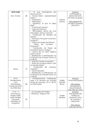 25
SCFV Coité
06 a 15 anos 28
- “O que entendemos por
Democracia?”;
- “Mundo Ideal – representação
lúdica”;
- “Cidadania”;
- “Motivação”;
- “Dinâmica: O que te deixa
feliz?”;
- “O que é ser criança”;
- “Jogo das Palavras”;
- “Brincadeiras, leitura de uma
mensagem, dança e lanche”;
- “Confecção de tabuleiro de
damas”;
- “Dinâmica: Pra quem você tira o
chapéu?”;
- “Leitura da Liturgia da Palavra”;
- “Roda de conversa –
Perseverar”;
- “Confecção de Painel de
recadinhos para o colega”;
- “Leitura de um texto reflexivo
sobre o Amor”.
- Mobilização e participação na
IX Semana da Inclusão Social (15
a 18/10).
Lidiane
Gomes
Avanço:
Participação e
desenvolvimento
de todos do grupo.
Dificuldade:Falta
de alguns materiais
para SCFV.
Idosos 12
- “Aula de Campo na quadra”;
- “Roda de conversa sobre o voto
na terceira idade”;
- “Confecção de mosaicos
coloridos”;
- “Minha Moradia”;
- Mobilização e participação na
IX Semana da Inclusão Social (15
a 18/10).
10/10 -
Planejamento
com
Orientadores
Sociais dos SCFV
do CRAS Missi
08
- Planejamentoda mobilização
para a IX Semana da Inclusão
Social de Irauçuba (15 a 18/10),
no CDN Clube;
Giselle
Zenóbia
Bruna
Avanço:
Turma participativa
Dificuldade:
Planejamento
descentralizado
pela falta de carro.
11/10 – 1°
Encontro do
Projeto CRAS:
Unido Famílias,
Formando
Cidadãos no
Passarinho
32
- “Eu Acredito Na Família”;
- Dinâmica: “Pega no Pé”.
Giselle
Zenóbia
Avanço:
Participação das
famílias do
Passarinho, Saco
do Juazeiro e
Maracanã.
Dificuldade:
Falta de Lanche.
 