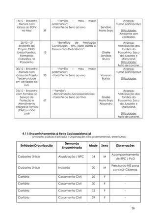 26
19/10 – Encontro
Mensal com
Idosos do SCFV
no Missi 39
- “Família – meu maior
patrimônio”;
- Forró Pé de Serra ao vivo. Zenóbia
Maria Enya
Avanço:
Turma participativa
Dificuldade:
Ambiente sem
ventilador.
25/10 – 2°
Encontro do
Projeto CRAS:
Unido Famílias,
Formando
Cidadãos no
Passarinho
15
- “Benefício de Prestação
Continuada – BPC para Idosos e
Pessoa com Deficiência”.
Giselle
Zenóbia
Bruna
Avanço:
Participação das
famílias do
Passarinho, Saco
do Juazeiro e
Maracanã.
Dificuldade:
Falta de Lanche.
30/10 – Encontro
Mensal com
Idosos do Projeto
Terceira Idade
em Atividade no
Juá.
20
- “Família – meu maior
patrimônio”;
- Forró Pé de Serra ao vivo. Vanessa
Bastos
Avanço:
Turma participativa
Dificuldade:
-
31/10 – Encontro
com Famílias do
Serviço de
Proteção e
Atendimento
Integral à Família
(PAIF) no São
José
67
- “Família”;
- Atendimentos Socioassistenciais;
- Forró Pé de Serra ao Vivo. Giselle
Maria Enya
Alissandra
Avanço:
Participação das
famílias do
Passarinho, Saco
do Juazeiro e
Maracanã.
Dificuldade:
Falta de Lanche.
4.11-Encaminhamentos à Rede Socioassistencial
(Entidades públicas e privadas / Organizações não governamentais, entre outros)
Entidade/Organização
Demanda
Encaminhada
Idade Sexo Observações
Cadastro Único Atualização / BPC 34 M
Acompanhamento
de BPC / PcD
Cadastro Único Inclusão 30 M
Precisa do NIS para
construir Cisterna.
Cartório Casamento Civil 30 F -
Cartório Casamento Civil 30 F -
Cartório Casamento Civil 32 F -
Cartório Casamento Civil 39 F -
 