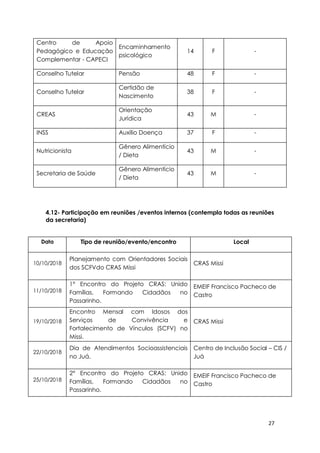 27
Centro de Apoio
Pedagógico e Educação
Complementar - CAPECI
Encaminhamento
psicológico
14 F -
Conselho Tutelar Pensão 48 F -
Conselho Tutelar
Certidão de
Nascimento
38 F -
CREAS
Orientação
Jurídica
43 M -
INSS Auxílio Doença 37 F -
Nutricionista
Gênero Alimentício
/ Dieta
43 M -
Secretaria de Saúde
Gênero Alimentício
/ Dieta
43 M -
4.12- Participação em reuniões /eventos internos (contempla todas as reuniões
da secretaria)
Data Tipo de reunião/evento/encontro Local
10/10/2018
Planejamento com Orientadores Sociais
dos SCFVdo CRAS Missi
CRAS Missi
11/10/2018
1° Encontro do Projeto CRAS: Unido
Famílias, Formando Cidadãos no
Passarinho.
EMEIF Francisco Pacheco de
Castro
19/10/2018
Encontro Mensal com Idosos dos
Serviços de Convivência e
Fortalecimento de Vínculos (SCFV) no
Missi.
CRAS Missi
22/10/2018
Dia de Atendimentos Socioassistenciais
no Juá.
Centro de Inclusão Social – CIS /
Juá
25/10/2018
2° Encontro do Projeto CRAS: Unido
Famílias, Formando Cidadãos no
Passarinho.
EMEIF Francisco Pacheco de
Castro
 
