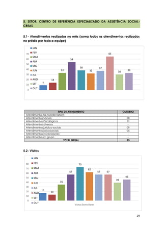 29
9
14
33
54
38
32
37
65
30
33
0
10
20
30
40
50
60
70
JAN
FEV
MAR
ABR
MAI
JUN
JUL
AGO
SET
OUT
5. SETOR: CENTRO DE REFERÊNCIA ESPECIALIZADO DA ASSISTÊNCIA SOCIAL-
CREAS
5.1- Atendimentos realizados no mês (soma todos os atendimentos realizados
no prédio por toda a equipe)
5.2- Visitas
TIPO DE ATENDIMENTO OUTUBRO
Atendimento da coordenadora -
Atendimentos Sociais 08
Atendimentos Psicológicos 11
Atendimentos diversos -
Atendimentos jurídico-sociais 09
Atendimentos psicossociais 05
Atendimentos na recepção -
Atendimento em grupo -
TOTAL GERAL 33
17
13
35
57
73
62
57 57
39
46
0
10
20
30
40
50
60
70
80
VisitasDomiciliares
JAN
FEV
MAR
ABR
MAI
JUH
JUL
AGO
SET
OUT
 