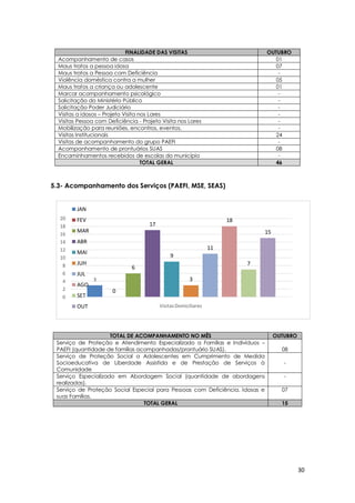 30
5.3- Acompanhamento dos Serviços (PAEFI, MSE, SEAS)
FINALIDADE DAS VISITAS OUTUBRO
Acompanhamento de casos 01
Maus tratos a pessoa idosa 07
Maus tratos a Pessoa com Deficiência -
Violência doméstica contra a mulher 05
Maus tratos a criança ou adolescente 01
Marcar acompanhamento psicológico -
Solicitação do Ministério Público -
Solicitação Poder Judiciário -
Visitas a idosos – Projeto Visita nos Lares -
Visitas Pessoa com Deficiência - Projeto Visita nos Lares -
Mobilização para reuniões, encontros, eventos. -
Visitas Institucionais 24
Visitas de acompanhamento do grupo PAEFI -
Acompanhamento de prontuários SUAS 08
Encaminhamentos recebidos de escolas do município -
TOTAL GERAL 46
TOTAL DE ACOMPANHAMENTO NO MÊS OUTUBRO
Serviço de Proteção e Atendimento Especializado a Famílias e Indivíduos –
PAEFI (quantidade de famílias acompanhadas/prontuário SUAS). 08
Serviço de Proteção Social a Adolescentes em Cumprimento de Medida
Socioeducativa de Liberdade Assistida e de Prestação de Serviços à
Comunidade
-
Serviço Especializado em Abordagem Social (quantidade de abordagens
realizadas).
-
Serviço de Proteção Social Especial para Pessoas com Deficiência, Idosas e
suas Famílias.
07
TOTAL GERAL 15
3
0
6
17
9
3
11
18
7
15
0
2
4
6
8
10
12
14
16
18
20
VisitasDomiciliares
JAN
FEV
MAR
ABR
MAI
JUH
JUL
AGO
SET
OUT
 