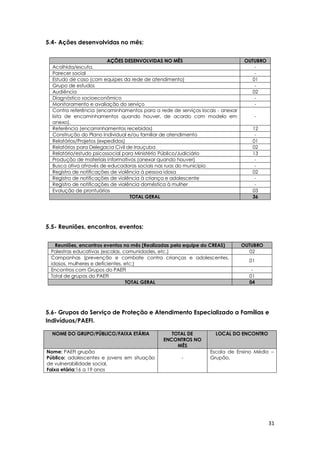 31
5.4- Ações desenvolvidas no mês:
5.5- Reuniões, encontros, eventos:
5.6- Grupos do Serviço de Proteção e Atendimento Especializado a Famílias e
Indivíduos/PAEFI.
NOME DO GRUPO/PÚBLICO/FAIXA ETÁRIA TOTAL DE
ENCONTROS NO
MÊS
LOCAL DO ENCONTRO
Nome: PAEFI grupão
Público: adolescentes e jovens em situação
de vulnerabilidade social.
Faixa etária:16 a 19 anos
-
Escola de Ensino Médio –
Grupão.
AÇÕES DESENVOLVIDAS NO MÊS OUTUBRO
Acolhida/escuta. -
Parecer social -
Estudo de caso (com equipes da rede de atendimento) 01
Grupo de estudos -
Audiência 02
Diagnóstico socioeconômico -
Monitoramento e avaliação do serviço -
Contra referência (encaminhamentos para a rede de serviços locais - anexar
lista de encaminhamentos quando houver, de acordo com modelo em
anexo).
-
Referência (encaminhamentos recebidos) 12
Construção do Plano Individual e/ou familiar de atendimento -
Relatórios/Projetos (expedidos) 01
Relatórios para Delegacia Civil de Irauçuba 02
Relatório/estudo psicossocial para Ministério Público/Judiciário 13
Produção de materiais informativos (anexar quando houver) -
Busca ativa através de educadoras sociais nas ruas do município -
Registro de notificações de violência à pessoa idosa 02
Registro de notificações de violência à criança e adolescente -
Registro de notificações de violência doméstica à mulher -
Evolução de prontuários 03
TOTAL GERAL 36
Reuniões, encontros eventos no mês (Realizadas pela equipe do CREAS) OUTUBRO
Palestras educativas (escolas, comunidades, etc.) 02
Campanhas (prevenção e combate contra crianças e adolescentes,
idosos, mulheres e deficientes, etc;)
01
Encontros com Grupos do PAEFI -
Total de grupos do PAEFI 01
TOTAL GERAL 04
 