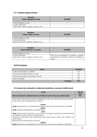 32
5.7- Projetos Desenvolvidos
PROJETO:
Projeto Resgatando Vidas OUTUBRO
Total atendido no mês -
Ações realizadas
(descrever: visitas, palestra, oficinas, etc.)
-
PROJETO:
Projeto Visitas nos Lares OUTUBRO
Total atendido no mês -
Ações realizadas
(descrever: visitas, palestra, oficinas, etc.)
-
PROJETO:
Ressocialização é a solução OUTUBRO
Total atendido no mês -
Ações realizadas
(descrever: visitas, palestra, oficinas, etc.)
Não houve atividades no período a pedido
da Diretoria do Presídio, devido às rebeliões e
fugas.
5.8-Prontuários
Ações OUTUBRO
Total de prontuários no CREAS 47
Total de prontuários abertos no mês 00
Total de prontuários encerrados no mês 00
Meta do CREAS 50
% atingido 97%
5.9-Ações de combate à violência doméstica, sexual e institucional
Ações SIM OU
NÃO
Plano Municipal de enfrentamento da Violência contra crianças e adolescentes Sim
Caso tenha o Plano cite as ações realizadas no mês, caso não tenha cite o que está
sendo feito para a elaboração do mesmo.
Janeiro:
Ação: Aguardando a contratação da equipe mínima de funcionamento do CREAS
Março:
Ação: Pesquisa bibliográfica e planejamento
Julho:
Ação: Elaboração da Portaria que nomeia a Comissão Municipal de Enfrentamento
da Violência contra Criança e Adolescente.
Marcado o Seminário para elaboração das metas para o Plano: dia 21/08 (a ser
confirmada).
Elaboração da parte teórica do Plano.
Agosto:
Ação:Elaboração de diagnóstico situacional (de acordo com dados do CEMARIS).
 
