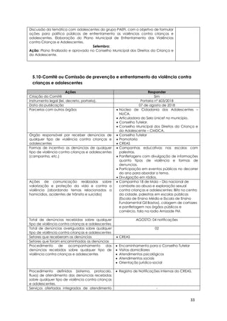 33
Discussão da temática com adolescentes do grupo PAEFI, com o objetivo de formular
ações para politica públicas de enfrentamento as violências contra crianças e
adolescentes. Elaboração do Plano Municipal de Enfrentamento das Violências
contra Crianças e Adolescentes.
Setembro:
Ação: Plano finalizado e aprovado no Conselho Municipal dos Direitos da Criança e
do Adolescente.
5.10-Comitê ou Comissão de prevenção e enfrentamento da violência contra
crianças e adolescentes
Ações Responder
Criação do Comitê Sim
Instrumento legal (lei, decreto, portaria). Portaria nº 603/2018
Data da publicação 07 de agosto de 2018
Parcerias com outros órgãos  Núcleo de Cidadania dos Adolescentes –
NUCA.
 Articuladora do Selo Unicef no município.
 Conselho Tutelar.
 Conselho Municipal dos Direitos da Criança e
do Adolescente – CMDCA.
Órgão responsável por receber denúncias de
qualquer tipo de violência contra crianças e
adolescentes
 Conselho Tutelar
 Promotoria
 CREAS
Formas de incentivo as denúncias de qualquer
tipo de violência contra crianças e adolescentes
(campanha, etc.)
 Campanhas educativas nas escolas com
palestras.
 Panfletagens com divulgação de informações
quanto tipos de violência e formas de
denuncias.
 Participação em eventos públicos no decorrer
do ano para abordar o tema.
 Divulgação em rádios.
Ações de comunicação realizadas sobre
valorização e proteção da vida e contra a
violência (abordando temas relacionados a
homicídios, acidentes de trânsito e suicídio)
 Campanha 18 de Maio – Dia nacional de
combate ao abuso e exploração sexual
contra crianças e adolescentes: Blitz no centro
da cidade, palestras em escolas públicas
(Escola de Ensino Médio e Escola de Ensino
Fundamental Gil Bastos), colagem de cartazes
e panfletagem nos órgãos públicos e
comércio, fala na radio Amizade FM.
Total de denúncias recebidas sobre qualquer
tipo de violência contra crianças e adolescentes
AGOSTO: 04 notificações
Total de denúncias averiguadas sobre qualquer
tipo de violência contra crianças e adolescentes
02
Setores que receberam as denúncias  CREAS
Setores que foram encaminhadas as denúncias
Procedimento de acompanhamento das
denúncias recebidas sobre qualquer tipo de
violência contra crianças e adolescentes
 Encaminhamento para o Conselho Tutelar
 Visitas domiciliares
 Atendimentos psicológicos
 Atendimentos sociais
 Orientação jurídico-social
Procedimento definidos (sistema, protocolo,
fluxo) de atendimento das denúncias recebidas
sobre qualquer tipo de violência contra crianças
e adolescentes.
 Registro de Notificações internas do CREAS.
Serviços ofertados integrados de atendimento -
 