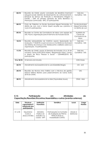 35
03/10 Reunião do CMAS, pauta: concessão de Benefício Eventual
(aluguel social); relatório de desempenho do cofinanciamento
Estadual do Serviço de Proteção e Atendimento Integral á
Família – PAIF do primeiro semestre de 2018; Benefício e
Prestação Continuada – BPC, 07 participantes
Sala dos
Conselhos - SAS
04/10 Ciclo de Palestras na Escola Municipal Miguel Fernandes no
distrito de Juá, com o tema: Quem escolhe seu caminho é
você, 81 participantes.
Escola Municipal
Miguel Fernandes
no distrito de Juá
09/10 Reunião no Centro de Convivência do Idoso com equipe da
SAS. Pauta: organização para IX Semana da Inclusão Social.
Auditório do
Centro de
Convivência do
Idoso.
10/10 Reunião extraordinária do CMDCA, pauta: Apreciação da
resolução nº 04/2018 a qual convoca a Conferência Municipal
dos Direitos da Criança e do Adolescente e delibera sobre sua
organização, 10 participantes.
Sala dos
Conselhos - SAS
11/10 Reunião do CMAS, pauta: IX Semana da Inclusão (15 a 18 de
outubro); Censo SUAS 2018; Projeto “Resgatando Vidas”; Censo
e Mapa de Risco Pessoal e Social – CEMARIS/2018, 08
participantes.
Sala dos
Conselhos - SAS
15 a 18/10 IX Semana da Inclusão CDN Clube
22/10 Atendimento Socioassistencial no Juá (Gabriella Braga). CIS - JUÁ
24/10 Reunião da técnica Ana Valéria com a técnica de gestão
Márcia Helena Barreto para preenchimento do Censo SUAS
2018 do CMAS.
SAS
30/10 Atendimento Socioassistencial no Missi (TayanaKely Sousa). CRAS - Missi
5.13- Participação em Atividades de
Capacitação/Reuniões/Encontros/Assembléias e outros (eventos externos).
Data Técnicos
capacitados/P
rofissionais que
participaram.
Instituição
Promotora
Temática Local Carga
Horária
01 a 03 Neuricilane
Costa e
Jéssica Amélia
Ministério
Público do
Trabalho no
Ceará - MPT
.
Participação na Comissão
de Avaliação do Prêmio
PETECA-2018 na
modalidade CONTO.
(Modo à
distância)
-
 