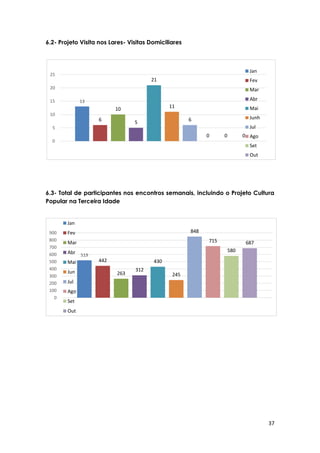 37
6.2- Projeto Visita nos Lares- Visitas Domiciliares
6.3- Total de participantes nos encontros semanais, incluindo o Projeto Cultura
Popular na Terceira Idade
13
6
10
5
21
11
6
0 0 0
0
5
10
15
20
25
Jan
Fev
Mar
Abr
Mai
Junh
Jul
Ago
Set
Out
519
442
263
312
430
245
848
715
580
687
0
100
200
300
400
500
600
700
800
900
Jan
Fev
Mar
Abr
Mai
Jun
Jul
Ago
Set
Out
 