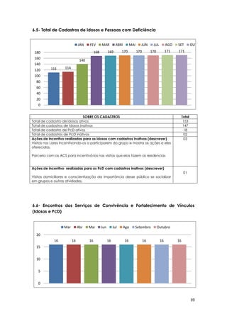 39
16 16 16 16 16 16 16 16
0
5
10
15
20
Mar Abr Mai Jun Jul Ago Setembro Outubro
6.5- Total de Cadastros de Idosos e Pessoas com Deficiência
SOBRE OS CADASTROS Total
Total de cadastro de idosos ativos 153
Total de cadastros de idosos inativos 147
Total de cadastro de PcD ativos 18
Total de cadastros de PcD inativos 02
Ações de incentivo realizadas para os idosos com cadastros inativos (descrever)
Visitas nos Lares Incentivando-os a participarem do grupo e mostra as ações a eles
oferecidas.
Parceria com as ACS para incentivá-los nas visitas que elas fazem as residencias
03
Ações de incentivo realizadas para os PcD com cadastros inativos (descrever)
Visitas domiciliares e conscientização da importância desse público se socializar
em grupos e outras atvidades.
01
6.6- Encontros dos Serviços de Convivência e Fortalecimento de Vínculos
(Idosos e PcD)
111 114
140
168 169 170 170 170 171 171
0
20
40
60
80
100
120
140
160
180
JAN FEV MAR ABRI MAI JUN JUL AGO SET OUT
 