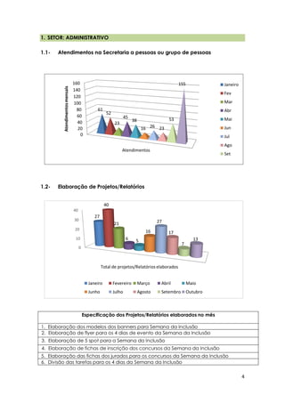 4
0
20
40
60
80
100
120
140
160
Atendimentos
61
52
23
45
38
16 26 23
53
155
Atendimentosmensais
Janeiro
Fev
Mar
Abr
Mai
Jun
Jul
Ago
Set
0
10
20
30
40
Total de projetos/Relatórios elaborados
27
40
21
6 5
16
27
17
7
13
Janeiro Fevereiro Março Abril Maio
Junho Julho Agosto Setembro Outubro
1. SETOR: ADMINISTRATIVO
1.1- Atendimentos na Secretaria a pessoas ou grupo de pessoas
1.2- Elaboração de Projetos/Relatórios
Especificação dos Projetos/Relatórios elaborados no mês
1. Elaboração dos modelos dos banners para Semana da Inclusão
2. Elaboração de flyer para os 4 dias de evento da Semana da Inclusão
3. Elaboração de 5 spot para a Semana da Inclusão
4. Elaboração de fichas de inscrição dos concursos da Semana da Inclusão
5. Elaboração das fichas dos jurados para os concursos da Semana da Inclusão
6. Divisão das tarefas para os 4 dias da Semana da Inclusão
 