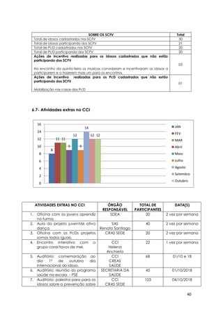 40
SOBRE OS SCFV Total
Total de idosos cadastrados nos SCFV 30
Total de idosos participando dos SCFV 21
Total de PcD cadastrados nos SCFV 20
Total de PcD participando dos SCFV 20
Ações de incentivo realizadas para os idosos cadastrados que não estão
participando dos SCFV
No encontro da quinta-feira os musicos convidaram e incentivaram os idosos a
participarem e a trazerem mais um para os encontros.
03
Ações de incentivo realizadas para os PcD cadastrados que não estão
participando dos SCFV
Mobilização nas casas dos PcD
01
6.7- Atividades extras no CCI
ATIVIDADES EXTRAS NO CCI ÓRGÃO
RESPONSÁVEL
TOTAL DE
PARTICIPANTES
DATA(S)
1. Oficina com os jovens aprendiz
no turma.
SDEA 20 2 vez por semana
2. Aula do projeto juventde ativa
dança.
SAS
Renato Santiago
40 2 vez por semana
3. Oficina com os PcDs projetos
somos todos iguais.
CRAS SEDE 20 2 vez por semana
4. Encontro interativo com o
grupo coral favos de mel.
CCI
Helena
Anchieta
22 1 vez por semana
5. Auditório: comemoração ao
dia 1º de outubro dia
internacional do idoso.
CCI
CREAS
SAÙDE
68 01/10 e 18
6. Auditório: reunião do programa
saúde na escola - PSE
SECRETARIA DA
SAÚDE
45 01/10/2018
7. Auditório: palestra para para os
idosos sobre a prevenção sobre
CCI
CRAS SEDE
103 04/10/2018
8
11 11
9
12
9
14
12 12
0
2
4
6
8
10
12
14
16
JAN
FEV
MAR
Abril
Maio
Julho
Agosto
Setembro
Outubro
 