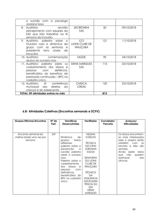 41
o suicídio com a psicologa
Jordana Sosa
8. Auditório reunião
planejamento com equipes da
SAS que irão trabalhar na XI
semana da inclusão.
SECRETARIA
SAS
50 09/10/2018
9. Auditório: palestra sobre o
Outubro rosa e dinãmica de
grupo com as senhoras e
presidenta lions clube de
irauçuba
CCI
LIONS CLUBE DE
IRAUÇUBA
121 11/10/2018
10. Auditório: comemoração
alusivo ao outubro rosa
SAÚDE 90 24/10/2018
11. Auditório: palestra sobre os
cadastramento dos idosos e
pessoas com defiência,
beneficiários do beneficio de
prestação continuada – BPC no
cadastro único.
DENIS MARQUES
SAS
113 25/10/2018
12. Auditório: XI conferência
municipal dos direitos da
criança e do adolecente .
CMDCA
CREAS
120 25/10/2018
TOTAL: 09 atividades extras no mês 812
6.8- Atividades Coletivas (Encontros semanais e SCFV)
Grupos/Oficinas/Encontros Nº de
Part.
Temáticas
Desenvolvidas
Facilitador Convidado/
Parceria
Avanços/
Dificuldades
Encontro semanal da
melhor idade uma vez por
semana
337
Dinâmica de
grupos; textos
reflexíveis;
palestra sobre a
prevenção e
suicídio; palestra
sobre o outubro
rosa.
Palestra sobre o
cadastramento
dos idosos e
pessoas com
deficiência
beneficiários do
BPC no cadastro
único
HELENA
COELHO
TÉCNICA
DO CRAS
JORDANA
SOUSA
SENHORAS
DO LIONS
CLUBE DE
IRAUÇUBA
TÉCNICO
DA
VIGILÂNCIA
SOCIOASSIS
TÊNCIA DA
SAS
DÊNIS
MARQUES
Os idosos encontram-
se mais interessados
pelo o projeto estão
satisfeito com os
lanches a eles são
servidos.
Ainda existe idoso
que não querem
participar das
oficinas.
 