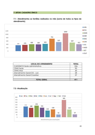 43
7. SETOR: CADASTRO ÚNICO
7.1- Atendimentos as famílias realizados no mês (soma de todos os tipos de
atendimento)
7.2- Atualização
LOCAL DO ATENDIMENTO TOTAL
CADÚNICO-Sede administrativa 226
CRAS Sede 90
CRAS Missi 30
Atendimento Geral CIS - Juá 28
Atendimento Geral CrasMissi 37
TOTAL GERAL 411
214
188
231
191
133
158
55
345
154
57
0
50
100
150
200
250
300
350
400
Atendimentospara atualizações
Jan Fev Mar Abr Mai Jun Jul Ago Set Out
349 370 409 399 429
741
537
1059
507
411
0
200
400
600
800
1000
1200
JAN
FEV
MAR
ABR
MAI
JUN
JUL
AGO
SET
OUT
 