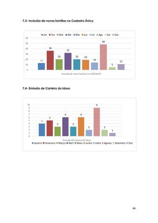 44
7.3- Inclusão de novas famílias no Cadastro Único
7.4- Emissão de Carteira do Idoso
13
36
20
32
20 19
14
48
5
11
0
10
20
30
40
50
60
Inclusãode novas famílias no CADÚNICO
Jan Fev Mar Abr Mai Jun Jul Ago Set Out
4
5
3
6
3
6
2
9
2
1
0
1
2
3
4
5
6
7
8
9
10
Emissãode Carteira do Idoso
Janeiro Fevereiro Março Abril Maio Junho Julho Agosto Setembro Out
 