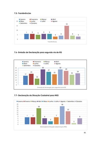 45
6 6
5
6 6
3
4
15
4
3
0
5
10
15
20
Transferências
Janeiro Fevereiro Março Abril
Maio Junho Julho Agosto
Setembro Outubro
7.5- Transferências
7.6- Emissão de Declaração para segunda via de RG
7.7- Declaração da Situação Cadastral para INSS
19
23
13
32
27
22
32
29
21
24
0
5
10
15
20
25
30
35
Emissãode Declaração para segunda via de RG
Janeiro Fevereiro Março Abril
Maio Junho Julho Agosto
Setembro Outubro
7 7
16
6
3
7
18
13
1
6
0
2
4
6
8
10
12
14
16
18
20
Declaração da Situação Cadastral para INSS
Janeiro Feveiro Março Abril Maio Junho Julho Agosto Setembro Outubro
 