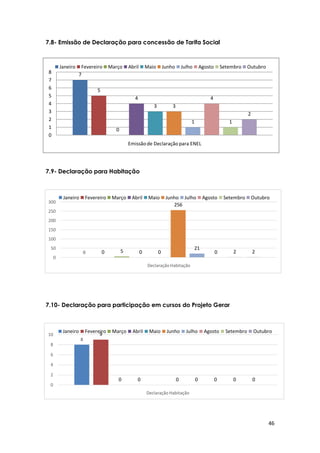 46
7
5
0
4
3 3
1
4
1
2
0
1
2
3
4
5
6
7
8
Emissão de Declaração para ENEL
Janeiro Fevereiro Março Abril Maio Junho Julho Agosto Setembro Outubro
0 0 5 0 0
256
21
0 2 2
0
50
100
150
200
250
300
Declaração Habitação
Janeiro Fevereiro Março Abril Maio Junho Julho Agosto Setembro Outubro
8
9
0 0 0 0 0 0 0
0
2
4
6
8
10
Declaração Habitação
Janeiro Fevereiro Março Abril Maio Junho Julho Agosto Setembro Outubro
7.8- Emissão de Declaração para concessão de Tarifa Social
7.9- Declaração para Habitação
7.10- Declaração para participação em cursos do Projeto Gerar
 
