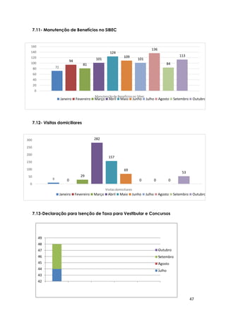 47
72
94
81
101
124
109
101
136
84
113
0
20
40
60
80
100
120
140
160
Manutençãode Benefíciosno Sibec
Janeiro Fevereiro Março Abril Maio Junho Julho Agosto Setembro Outubro
9 0
29
282
157
69
0 0 0
53
0
50
100
150
200
250
300
Visitasdomiciliares
Janeiro Fevereiro Março Abril Maio Junho Julho Agosto Setembro Outubro
7.11- Manutenção de Benefícios no SIBEC
7.12- Visitas domiciliares
7.13-Declaração para Isenção de Taxa para Vestibular e Concursos
42
43
44
45
46
47
48
49
Outubro
Setembro
Agosto
Julho
 