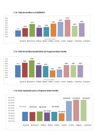 48
6236
6287
6375
6296 6309
6384
6422
6470
6335
6395
6100
6150
6200
6250
6300
6350
6400
6450
6500
Visitasdomiciliares
Janeiro Fevereiro Março Abril Maio Junho Julho Agosto Setembro Outubro
4466
4487
4508
4466
4459
4421
4429
4467 4467 4467
4360
4380
4400
4420
4440
4460
4480
4500
4520
Visitasdomiciliares
Janeiro Fevereiro Março Abril Maio Junho Julho Agosto Setembro Outubro
7.14- Total de famílias no CADÚNICO
7.15- Total de famílias beneficiárias do Programa Bolsa Família
7.16-Valor repassado para o Programa Bolsa Família
8.15- Valor repassado para o Programa Bolsa Família
785.292,00 784.402,00 786.624,00
782.713,00
785.296,00
779.938,00
826.863,00 831.660,00 831.660,00
750.000,00
760.000,00
770.000,00
780.000,00
790.000,00
800.000,00
810.000,00
820.000,00
830.000,00
840.000,00
Janeiro Fevereiro Março Abril Maio Junho Julho Agosto Setembro
 