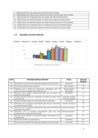 5
0
10
20
30
Participaçãoem reuniões/eventosinternos
6 6
12
7
20
25
30
27 27
Janeiro Fevereiro Março Abril Maio Junho Julho Agosto Setembro
7. Elaboração dos convites para a Semana da Inclusão
8. Elaboração dos ofícios para diversos parceiros da Semana da Inclusão
9. Elaboração da Programação das ações do mês de Novembro
10. Elaboração da apresentação em slides dos projetos da secretaria
11. Elaboração da apresentação em slides apresentada em Florianópolis
12. Elaboração do material (banner, folder) para levar pra Florianópolis.
13. Prestação de contas dos 4 dias de evento da Semana da Inclusão
1.3- Reuniões /eventos internos
DATA ATIVIDADE/SERVIÇO/PROJETO LOCAL TOTAL DE
PESSOAS
03 Reunião do Conselho Municipal da Assistência Social-CMAS Secretaria 10
03 Encontro do PAIF no São Joaquim São Joaquim 24
04 Palestra com o tema da campanha antidrogas com os
alunos da Escola Miguel Fernandes de Juá
Escola Miguel
Fernandes
81
04 Reunião com equipe responsável pelo dia do idoso na
Semana da Inclusão
Secretaria 12
05 Projeto Terceira Idade em Atividade no Distrito da Boa Vista
do Caxitoré.
Sindicato da Boa
Vista do Caxitoré
17
06 Projeto Terceira Idade em Atividade (idosos) Campinas Campinas 25
09 Reunião com as equipes responsáveis pelo dia da Juventude
na Semana da Inclusão
Centro dos Idosos 19
09 Reunião com as equipes responsáveis pelo dia da Família na
Semana da Inclusão
Centro dos Idosos 34
09 Reunião com as equipes responsáveis pelo dia das
associações na Semana da Inclusão
Centro dos Idosos 18
10 Reunião do Conselho municipal dos Direitos da Criança e do
Adolescente
Secretaria 07
10 Encontro do PAIF no João Paulo II CEI Irisilvia 41
11 Reunião do Conselho Municipal da Assistência Social-CMAS Secretaria 07
 