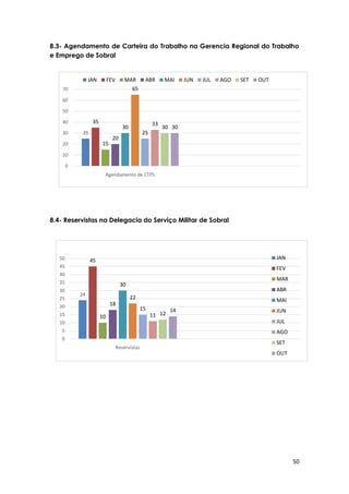 50
25
35
15
20
30
65
25
33
30 30
0
10
20
30
40
50
60
70
Agendamento de CTPS
JAN FEV MAR ABR MAI JUN JUL AGO SET OUT
24
45
10
18
30
22
15
11 12
14
0
5
10
15
20
25
30
35
40
45
50
Reservistas
JAN
FEV
MAR
ABR
MAI
JUN
JUL
AGO
SET
OUT
8.3- Agendamento de Carteira do Trabalho na Gerencia Regional do Trabalho
e Emprego de Sobral
8.4- Reservistas na Delegacia do Serviço Militar de Sobral
 