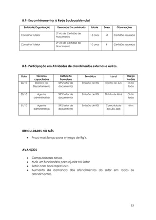 52
8.7- Encaminhamentos à Rede Socioassistencial
Entidade/Organização Demanda Encaminhada Idade Sexo Observações
Conselho Tutelar
2ª via de Certidão de
Nascimento
16 anos M Certidão rasurada
Conselho Tutelar
2ª via de Certidão de
Nascimento
10 anos F Certidão rasurada
8.8- Participação em Atividades de atendimentos externos e outros.
Data Técnicos
capacitados
Instituição
Promotora
Temática Local Carga
Horária
22/10 Diretora do
Departamento
SIPS/setor de
documentos
Emissão de RG Distrito de Juá O dia
todo
30/10 Agente
administrativo
SIPS/setor de
documentos
Emissão de RG Distrito de Missí O dia
todo
31/10 Agente
administrativo
SIPS/setor de
documentos
Emissão de RG Comunidade
de São José
4 hrs
DIFICULDADES NO MÊS
 Prazo mais longo para entrega de Rg´s.
AVANÇOS
 Computadores novos
 Mais um funcionário para ajudar no Setor
 Setor com boa impressora
 Aumento da demanda dos atendimentos do setor em todos os
atendimentos.
 