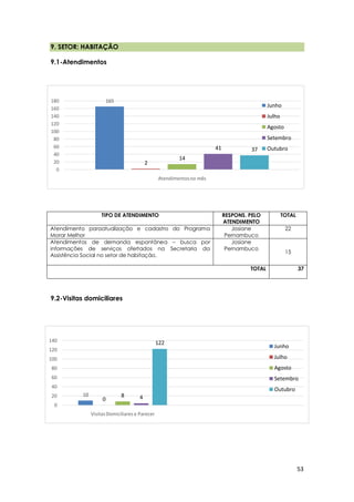 53
10
0
8 4
122
0
20
40
60
80
100
120
140
VisitasDomiciliares e Parecer
Junho
Julho
Agosto
Setembro
Outubro
165
2
14
41 37
0
20
40
60
80
100
120
140
160
180
Atendimentosno mês
Junho
Julho
Agosto
Setembro
Outubro
9. SETOR: HABITAÇÃO
9.1-Atendimentos
9.2-Visitas domiciliares
TIPO DE ATENDIMENTO RESPONS. PELO
ATENDIMENTO
TOTAL
Atendimento paraatualização e cadastro do Programa
Morar Melhor
Josiane
Pernambuco
22
Atendimentos de demanda espontânea – busca por
informações de serviços ofertados na Secretaria da
Assistência Social no setor de habitação.
Josiane
Pernambuco
15
TOTAL 37
 