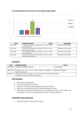 55
2 2
6
3
0
1
2
3
4
5
6
7
Reuniõese Eventos da Secretaria da Assistência
Junho
Julho
Agosto
9.5- Participações em Eventos e/ou reuniões da Secretaria
DATA REUNIÃO/EVENTO LOCAL FINALIDADE
15/10/18 1º dia da ix semana da inclusão-
dia dos Idosos
CDN - Clube Semana da Inclusão
16/10/18 2º dia da ix semana da inclusão-
dia da Juventude
CDN - Clube Semana da Inclusão
17/10/18 3º dia da ix semana da inclusão-
dia daFamília
CDN - Clube Semana da Inclusão
18/10/18 4º dia da ix semana da inclusão-
dia das Associações
CDN - Clube Semana da Inclusão
AVANÇOS
DATA REUNIÃO/EVENTO LOCAL
02/10/18 Palestras do PNHR -Cactus Campinas
06/10/18 Entrega da casa as Sra. Maria Geane Rodrigues no
Riacho do Barro.
Riacho do Barro
26/10/18 Entrega de um banheiro e área de serviço totalmente
reformado da Sra Aurivania Azevedo.
Sede
DIFICULDADES
 Falta de local adequado;
 Falta de impressoras e scanner.
 Falta de transporte para realização das visitas do Setor.
 Falta de uma Assistente Social no setor para fazer as visitas.
 Feito Visita ao Conjunto João Paulo II e, constatado que tem 3 casa vazias, sem
moradores, mais não tem assistente social que vá fazer o parecer.
SUGESTÕES PARA MELHORAR
 Contratar Assistente Social para o setor.
 
