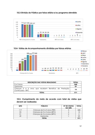 57
35 18 0
217
20 2
285
17 2
322
25 2
468
31
6
450
29 7
472
29 10
468
29 14
0
50
100
150
200
250
300
350
400
450
500
Crianças de 0 a 3 anos Gestantes BPC
Março
abril
Maio
Junho
Julho
Agosto
Setembro
Outubro
122
26
1 1
117
31
1 1
118
29
2 1
118
29
2 1
117
29
3 1
0
20
40
60
80
100
120
140
PBF-Criançasde 0 a 3 anos Gestantes BPC-0 a 3 anos BPC-3 a 6 anos
Junho
Julho
Agosto
Setembr
o
10.3-Divisão do Público por faixa etária e/ou programa atendido
10.4- Visitas de Acompanhamento divididas por faixas etárias
10.5- Cumprimento da meta de acordo com total de visitas que
devem ser realizadas
QTD PÚBLICO Nº DE VISITAS
NO MÊS
TOTAL
117 Crianças de 0 a 3 anos (PBF) 4 468
03 Crianças de 0 a 3 anos (BPC) 4 12
01 Crianças de 3 a 6 anos (BPC) 2 2
29 Gestantes 1 29
TOTAL 511
DESCRIÇÃO DAS VISITAS REALIZADAS TOTAL
0 a 3 anos 468
Gestantes 29
Crianças 0 a 6 anos que recebem Benefício de Prestação
Continuada – BPC
14
TOTAL 511
 