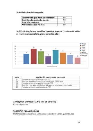 58
8
12
10
6
11
9
7
5
0
2
4
6
8
10
12
14
ReuniõesInternas
Março
Abril
Maio
Junho
Julho
Agosto
Setembro
Outubro
10.6- Meta das visitas no mês
Quantidade que deve ser realizada 511
Quantidade realizada no mês 511
Total não realizado 0
Meta alcançada no mês sim
10.7-Participação em reuniões /eventos internos (contempla todas
as reuniões da secretaria, planejamentos, etc.)
AVANÇOS E CONQUISTAS NO MÊS DE OUTUBRO
Carro disponível
SUGESTÕES PARA MELHORAR
Material didático para as visitadoras realizarem visitas qualificadas.
DATA DESCRIÇÃO DA ATIVIDADE REALIZADA
01 Planejamento comvisitadoras do PCF
04 Reunião de planejamento com equipe do CRAS/sede
08 Planejamento com as visitadoras do PCF
09 Reunião com a secretária Geraldina sobre a semana da inclusão
22 Planejamento com visitadoras do PCF
 