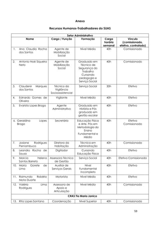 59
Anexo
Recursos Humanos-Trabalhadores do SUAS
Setor Administrativo
Nome Cargo / Função Formação Carga
horária
semanal
Vínculo
(comissionado,
efetivo, contratado)
1. Ana Claudia Rocha
dos Santos
Agente de
Mobilização
Social
Nível Médio 40h Comissionado
2. Antonio Noé Siqueira
Neto
Agente de
Mobilização
Social
Graduado em
Técnico de
Segurança do
Trabalho
Cursando
pedagogia e
Serviço Social
40h Comissionado
3. Claudenir Marques
dos Santos
Técnico da
Vigilância
Socioassistencial
Serviço Social 30h Efetivo
4. Ednardo Gomes de
Oliveira
Vigilante Nível Médio 40h Efetivo
5. Evaristo Lopes Braga Agente
Administrativo
Graduado em
História e Pós
graduado em
gestão escolar
40h Efetivo
6. Geraldina Lopes
Braga
Secretária Educação Física
e Arte, Pós em
Metodologia do
Ensino
Fundamental e
Médio
Pós-graduada
Pós-
40h Efetiva
Comissionada
7. Josiane Rodrigues
Pernambuco
Diretora da
Habitação
Técnica em
Administração
40h Comissionada
8. Leandro Rocha de
Sousa
Digitador Cursando
Educação Física
40h Efetivo
9. Marcia Helena
Santos Barreto
Assessora Técnica
de Gestão
Serviço Social 40h Efetiva Comissionada
10. Maria Gorete de
Lima
Auxiliar de
Serviços Gerais
Nível
Fundamental
Incompleto
40h Efetiva
11. Raimundo Robério
Mota Duarte
Motorista Nível Médio 40h Efetivo
12. Valéria Lima
Rodrigues
Assessora de
Apoio e
Articulação
Nível Médio 40h Comissionada
CRAS Tia Maria Janica
13. Rita Lopes Santana Coordenação Nível Superior 40h Comissionada
 