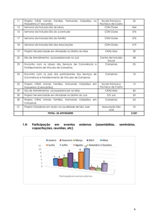 6
0
2
4
6
8
10
12
Participaçãoem eventos externos
4 4 5
8
3
9
11
1 1
4
Janeiro Fevereiro Março Abril Maio
Junho Julho Agosto Setembro Outubro
11 Projeto CRAS Unindo Famílias, Formando Cidadãos no
Passarinho (1º encontro)
Escola Francisco
Pacheco de Castro
32
15 Semana da Inclusão-Dia do Idoso CDN Clube 264
16 Semana da Inclusão-Dia da Juventude CDN Clube 576
17 Semana da Inclusão-Dia da Família CDN Clube 376
18 Semana da Inclusão-Dia das Associações CDN Clube 619
19 Projeto Terceira Idade em Atividade no Distrito do Missi CRAS Missi 39
22 Dia de Atendimentos socioassistenciais no Juá Centro de Inclusão
Social
48
23 Encontro com os idosos dos Serviços de Convivência e
Fortalecimento de Vínculos de Campinas
Campinas 05
23 Encontro com os pais dos participantes dos Serviços de
Convivência e Fortalecimento de Vínculos de Campinas
Campinas 10
25 Projeto CRAS Unindo Famílias, Formando Cidadãos em
Passarinho (2 encontro)
Escola Francisco
Pacheco de Castro
15
29 Dia de Atendimentos socioassistenciais no Missi CRAS Missi 83
30 Projeto Terceira Idade em Atividade no Distrito do Juá CIS Juá 20
30 Projeto CRAS Unindo Famílias, Formando Cidadãos em
Campinas
Campinas 63
31 Projeto Cidadania em Ação na Localidade de São Jose Associação São
José
76
TOTAL- 26 ATIVIDADES 2.521
1.4- Participação em eventos externos (assembléias, seminários,
capacitações, reuniões, etc)
 